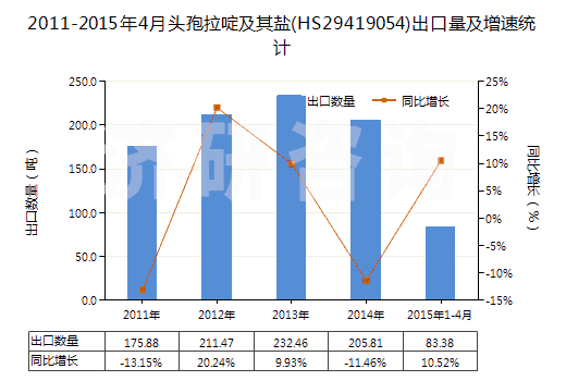 2011-2015年4月頭孢拉啶及其鹽(HS29419054)出口量及增速統(tǒng)計(jì)